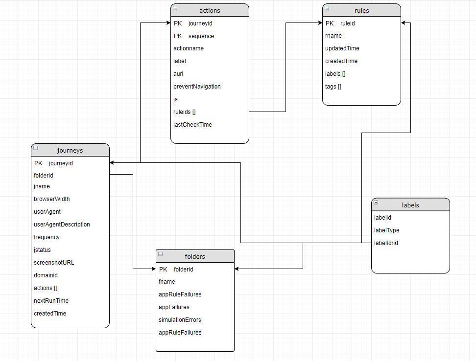 Simple Data Model – SOMA Projects